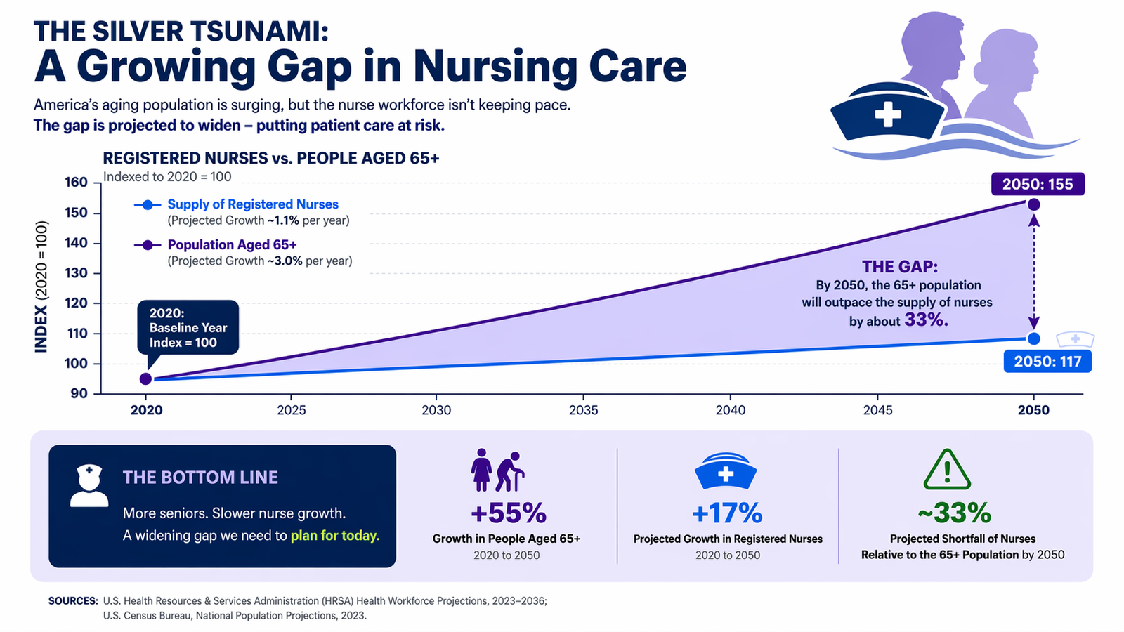 Infographic titled The Silver Tsunami showing registered nurse growth trailing the 65-plus population through 2050, with a projected gap of about 33 percent.