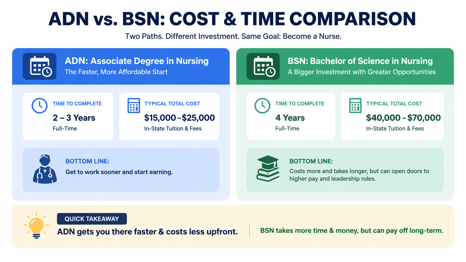 Comparison graphic showing ADN versus BSN with time to complete, tuition range, and bottom-line tradeoffs between lower upfront cost and broader long-term opportunities.
