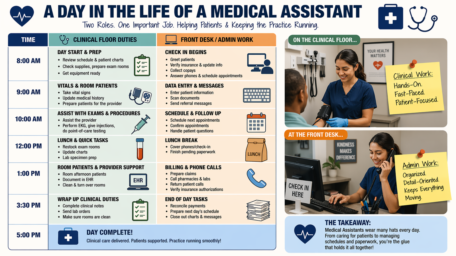 Detailed workflow graphic showing how a medical assistant's shift is split between clinical floor responsibilities and front desk administrative work, including patient intake, checking vital signs, preparing exam rooms, assisting providers, handling documentation, updating electronic health records, managing appointments, processing follow-up tasks, and supporting smooth clinic operations across a typical day.