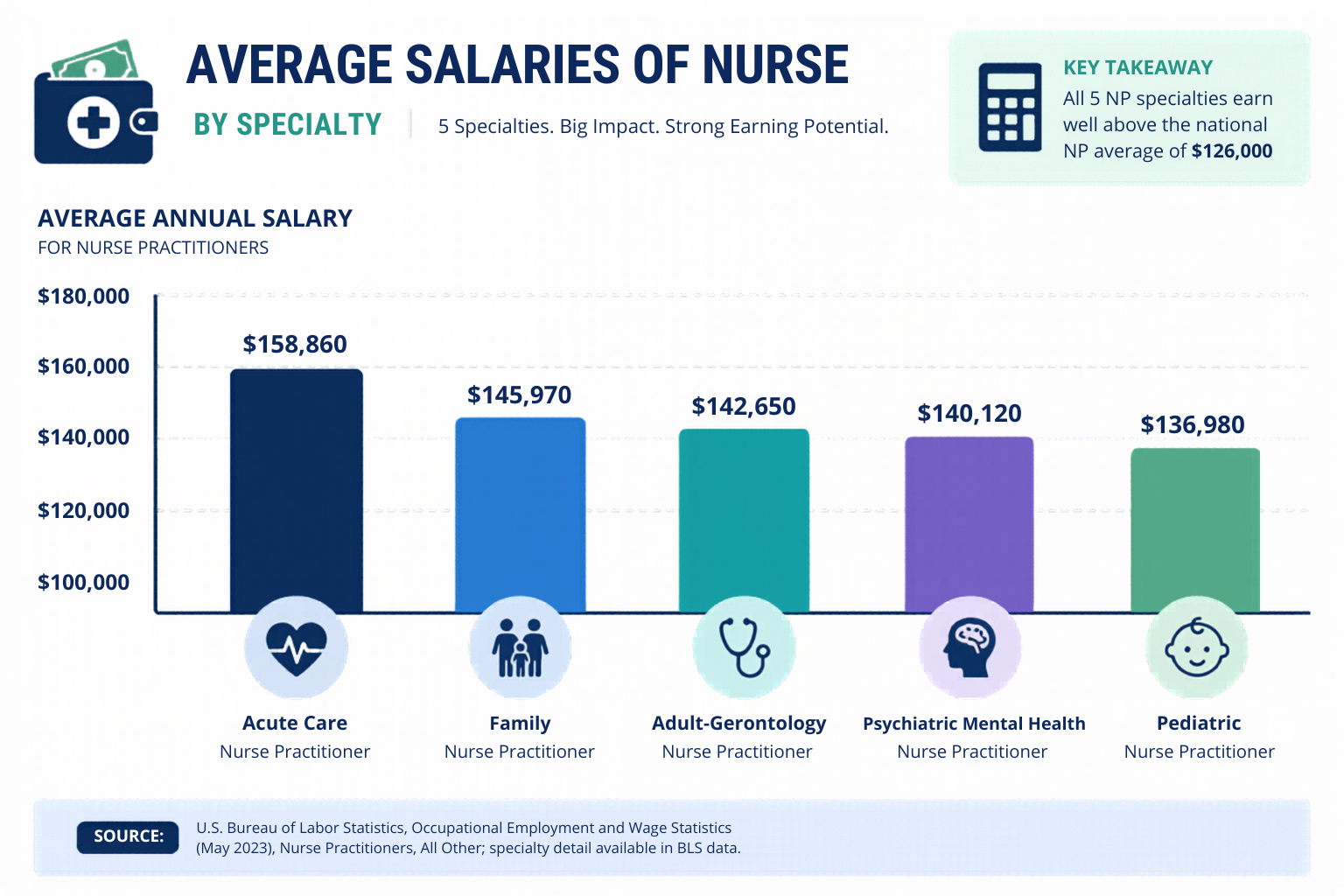 Bar chart showing average nurse practitioner salaries by specialty, with acute care, family, adult-gerontology, psychiatric mental health, and pediatric tracks all above six figures.